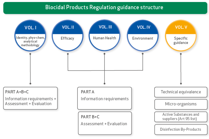 How does the Biocidal Products Directive ensure safety and sustainability?